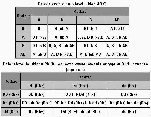 grupa krwi dziecka a ojcostwo, grupa krwi a ojcostwo, jak sprawdzić ojcostwo po grupie krwi